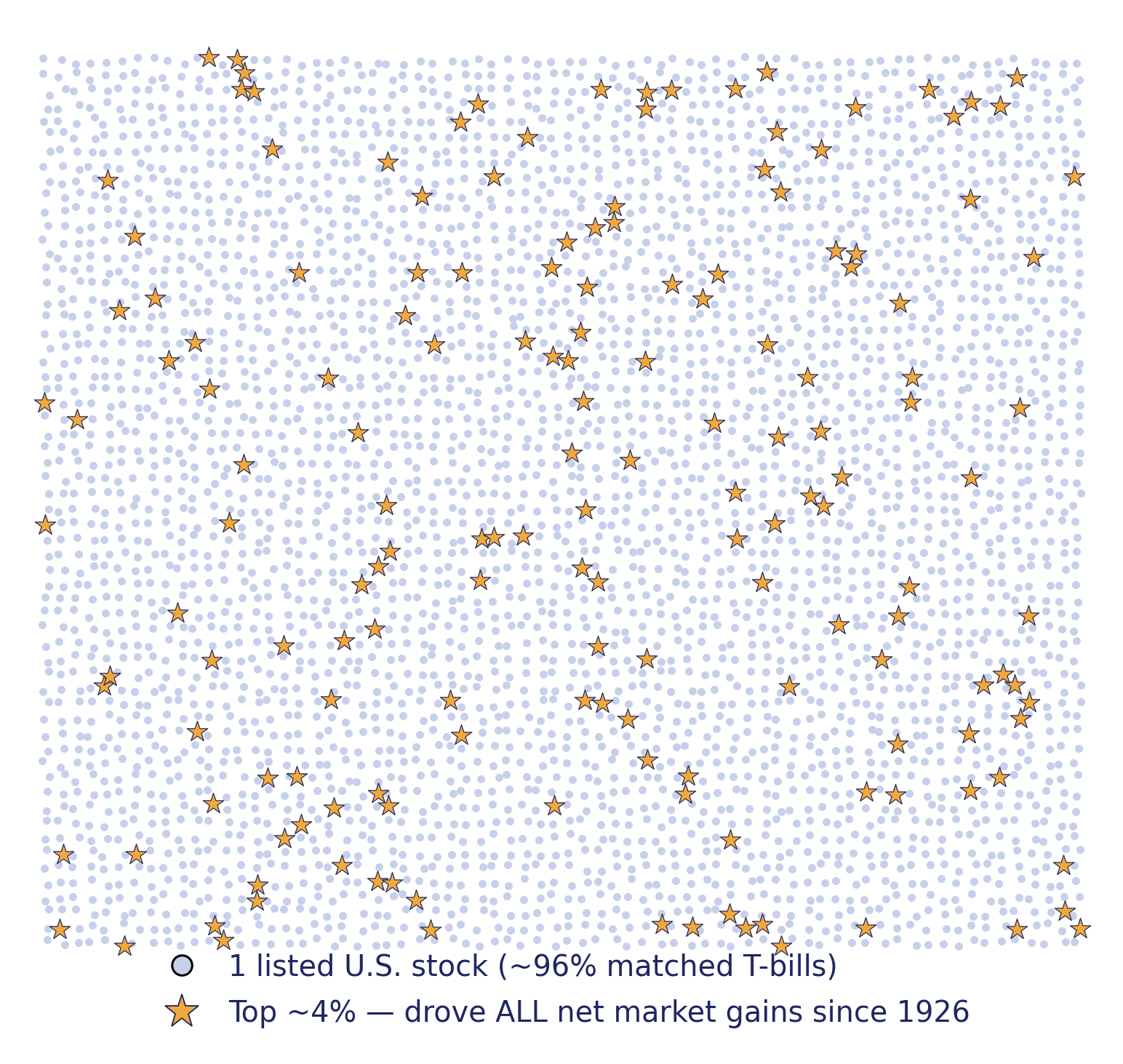 Dot chart showing ~29,000 U.S. listed stocks as blue circles with gold stars marking the ~4% that drove all net market gains since 1926